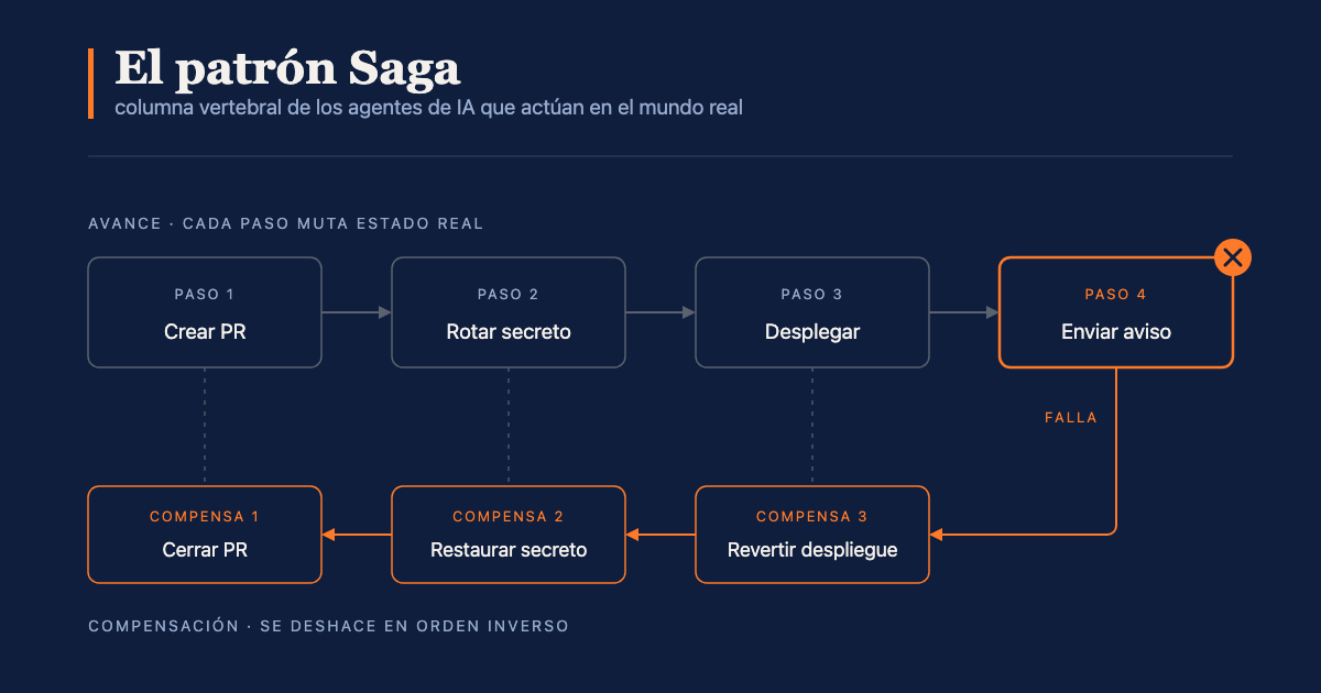 El patrón Saga como columna vertebral de los agentes de IA que actúan en el mundo real